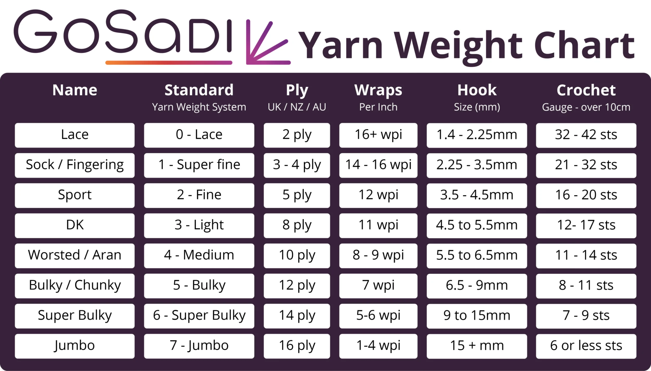 Yarn Guide Part Two: Yarn Weight Substitution and Conversion Charts
